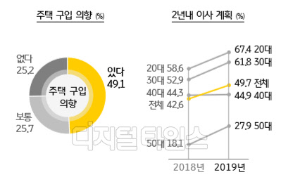 1인 가구의 주택 구입 의향·2년내 이사 계획. KB금융경영연구소 제공